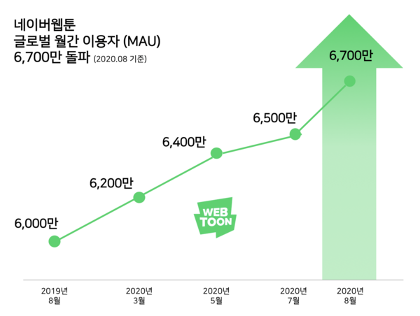 네이버웹툰의 글로벌 월간 이용자(MAU)가 6700만명을 돌파했다. / 사진=네이버웹툰