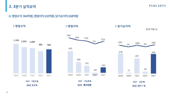 펄어비스 2021년 3분기 실적요약 / 사진=펄어비스