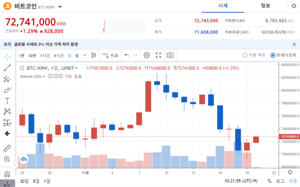 비트코인 차트 / 사진=업비트
