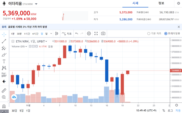 이더리움 차트 / 사진=업비트