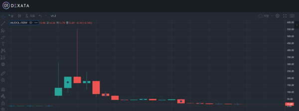 무돌 코인 차트 / 사진=덱사타