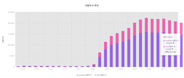 무한돌파 삼국지 리버스 사용자 수 추이 / 사진=모바일인덱스