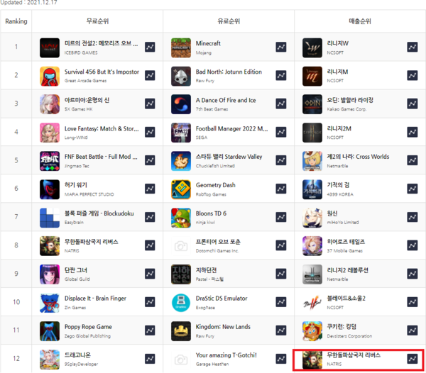 무한돌파 삼국지 리버스가 구글플레이 매출순위 12위에 올라있다. / 사진=모바일인덱스