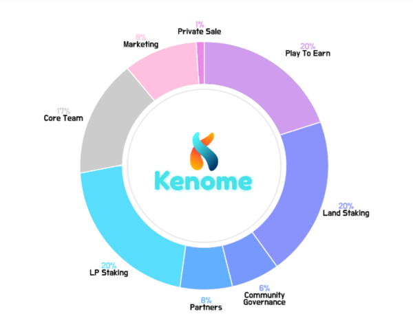 INS 분배표 / 사진=케놈 백서
