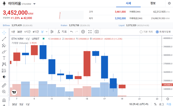 Ethereum Chart / Photo = Upbit