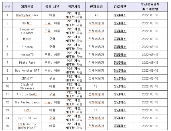 국내 유통중인 블록체인 게임 일부 목록 / 사진=이상헌 의원실