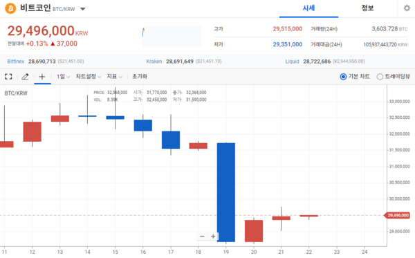 비트코인 차트 / 사진=업비트