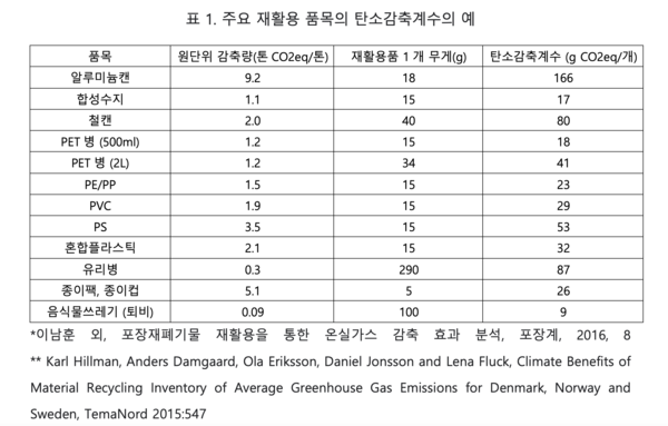 문헌을 통해서 찾아본 주요 재활용 품목의 탄소감축계수를 간단히 산정해 보여주는 표.?