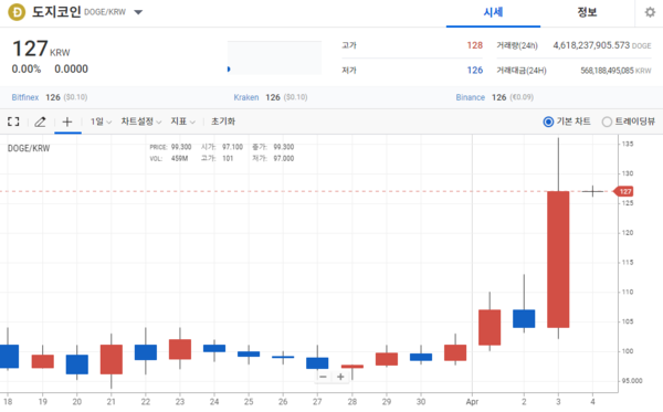 도지코인 차트 / 사진=업비트