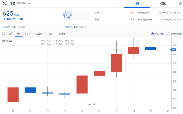 리플 차트 / 사진=업비트 제공