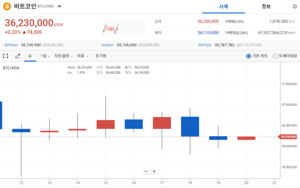 비트코인 차트 / 사진=업비트