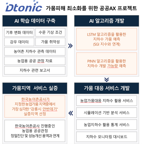 /사진=디토닉 제공