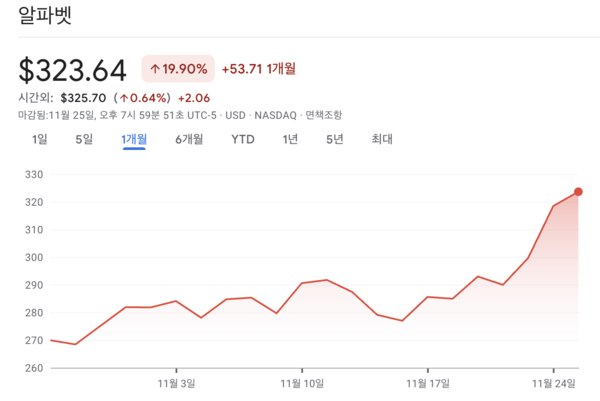구글 1개월 주가 추이 /사진=구글