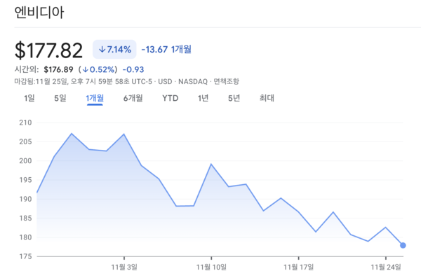 엔비디아 1개월 주가 추이 /사진=구글