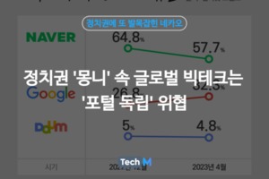 [정치권에 또 발목잡힌 네카오] 정치권 '몽니' 속 글로벌 빅테크는 '포털 독립...