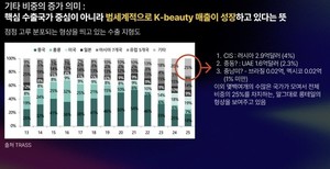 "K-뷰티, 전세계에서 통한다" 카카오벤처스가 뷰티시장에 뛰어든 이유는 - 뉴스 썸네일 이미지
