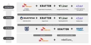 "이론 아닌 실제 경험 강점"...독자 AI 파운데이션 모델 SKT 정예팀 '순항... - 뉴스 썸네일 이미지