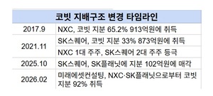 미래에셋으로 주인 바뀐 코빗...NXC·SK스퀘어는 '아쉬운 안녕' - 뉴스 썸네일 이미지