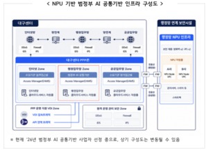 국산 NPU 133억 사업 재조정...'공무원용 AI' 내년 가동 가능성↑ - 뉴스 썸네일 이미지